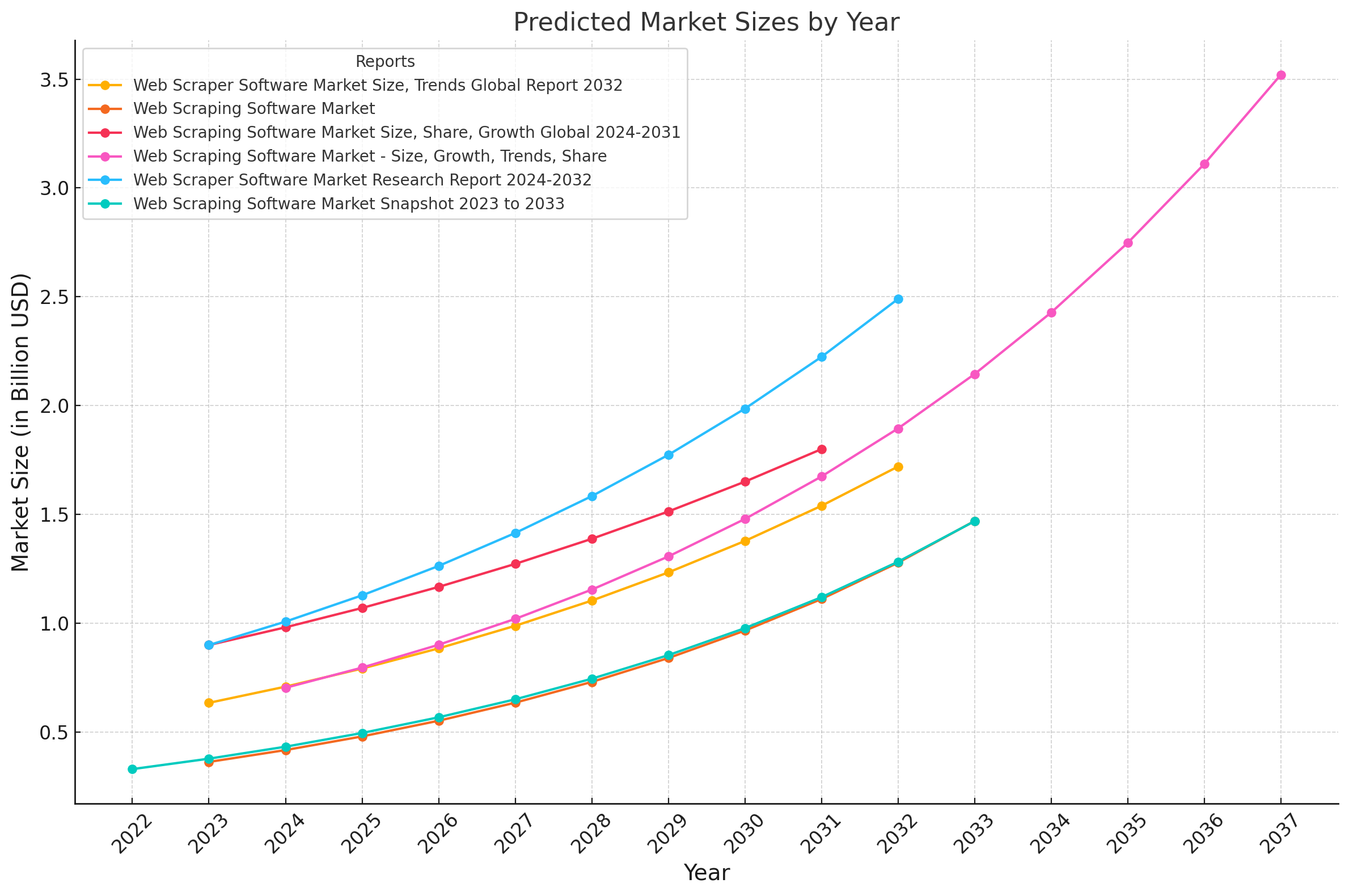 Web Scraping Market Research Report 2025 - Market Research Reports
