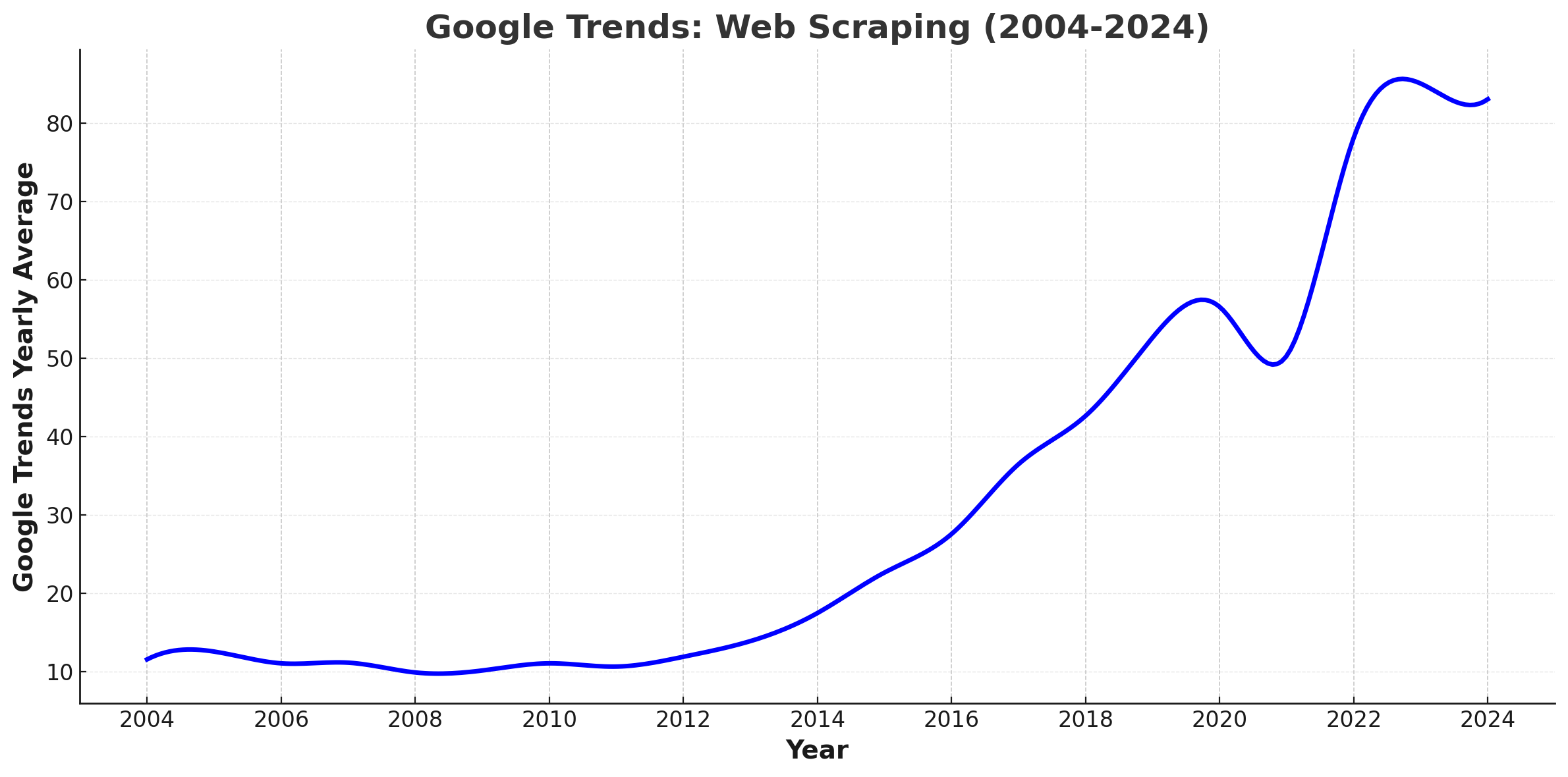 Web Scraping Market Research Report 2025 - Google Trends Web Scraping